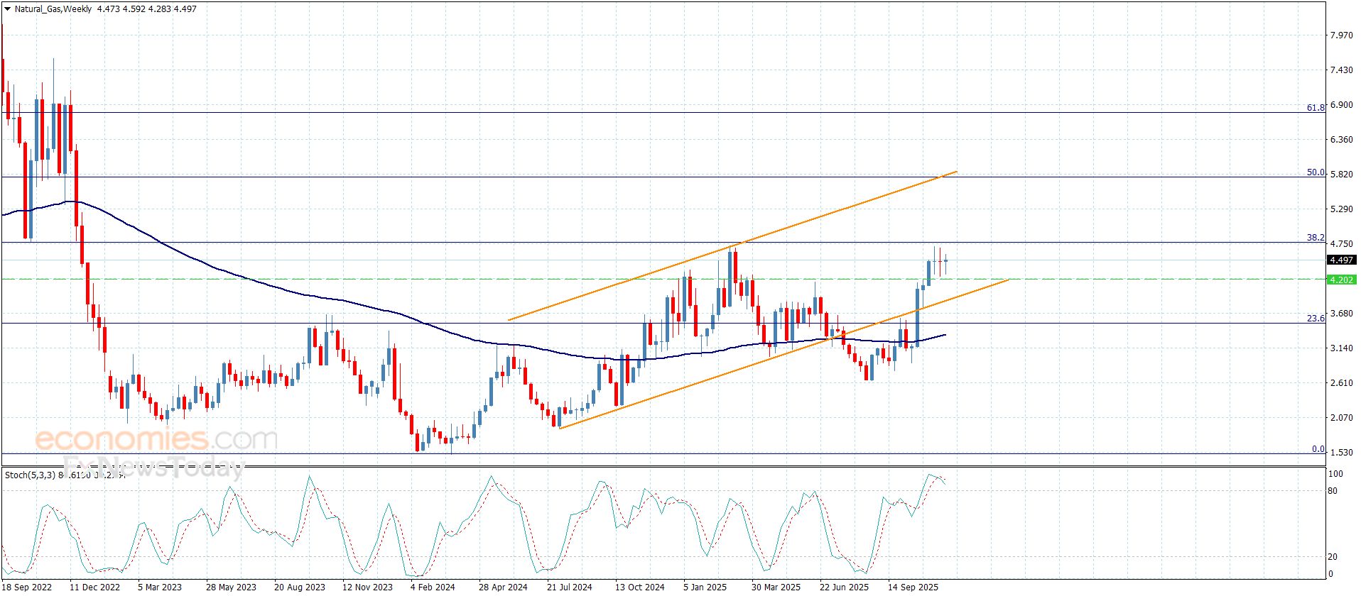 سعر الغاز الطبيعي دون أي تغيير-توقعات اليوم 26-11-2025