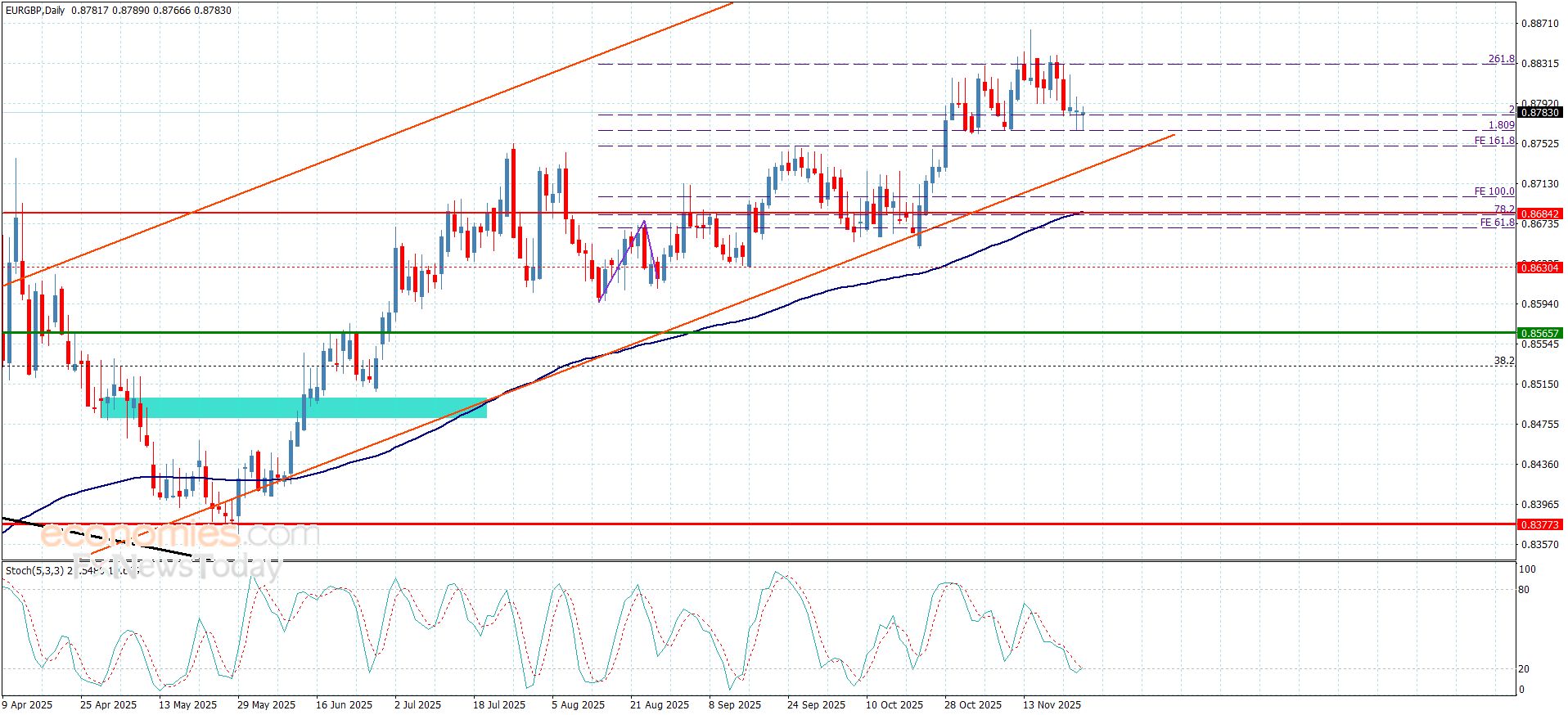 سعر اليورو مقابل الباوند يحافظ على  الإيجابية– توقعات اليوم 26-11-2025