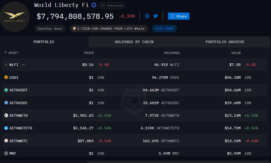 مشروع WLFI المدعوم من عائلة ترامب يكثّف عمليات إعادة الشراء مع استمرار تراجع سعر التوكن بنسبة 50% منذ الإطلاق