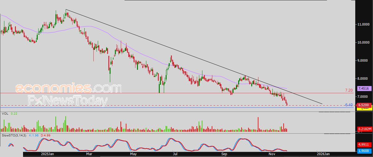 سعر سهم طيبة للاستثمار (4090) يمدد مكاسبه الحذرة – توقعات اليوم – 26-11-2025