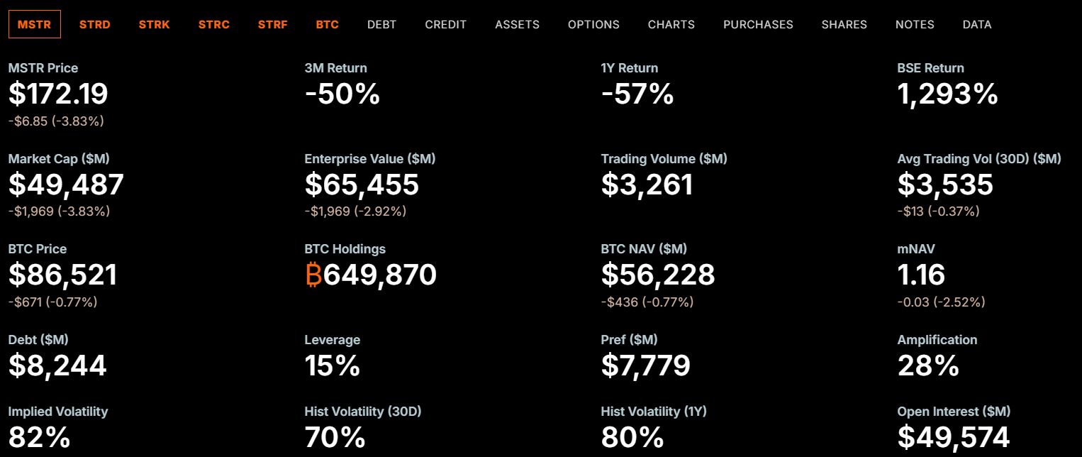 Strategy تكشف مؤشرًا ائتمانيًا جديدًا لتهدئة مخاوف الديون بعد انهيار بيتكوين