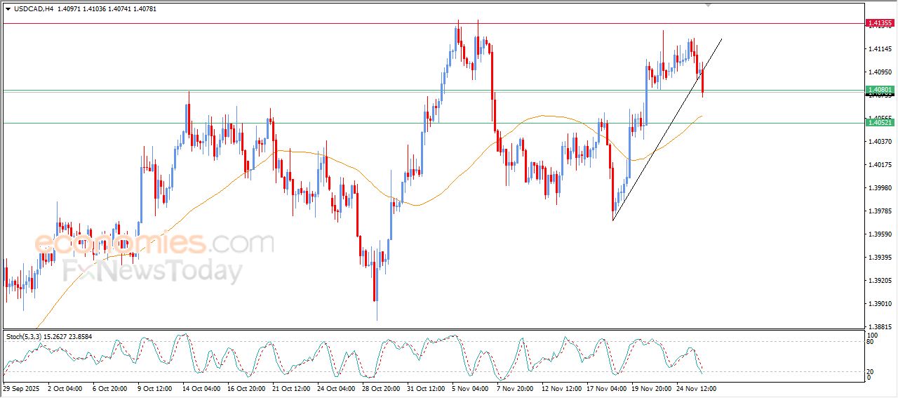 سعر الدولار مقابل الفرنك يبحث عن قاع صاعد – توقعات اليوم – 26-11-2025