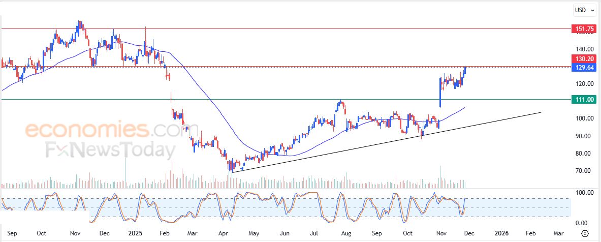 سعر سهم كراود سترايك  (CRWD) يحاول التخلص من ضغطه السلبي – توقعات اليوم – 26-11-2025