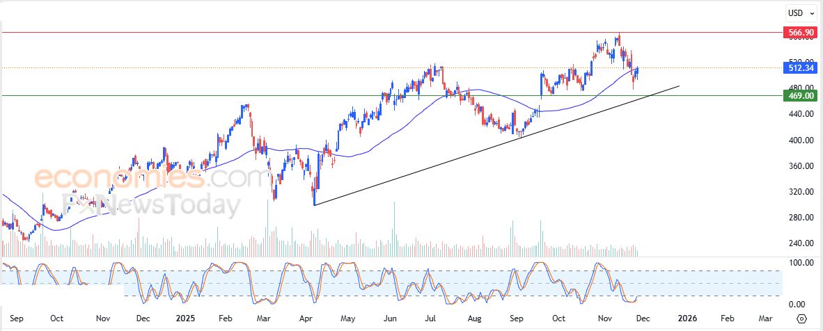 لايت كوين (LTCUSD) يعاني من الضغوط السلبية – تحليل – 26-11-2025