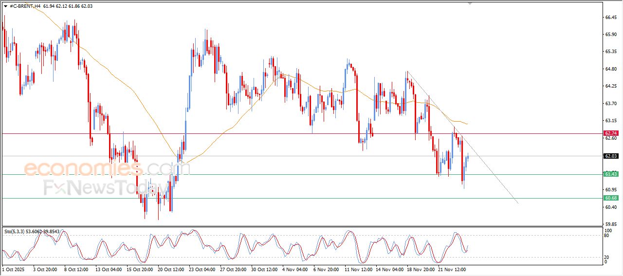 سعر النفط خام برنت يحاول تعويض بعضاً من خسائره – توقعات اليوم – 26-11-2025