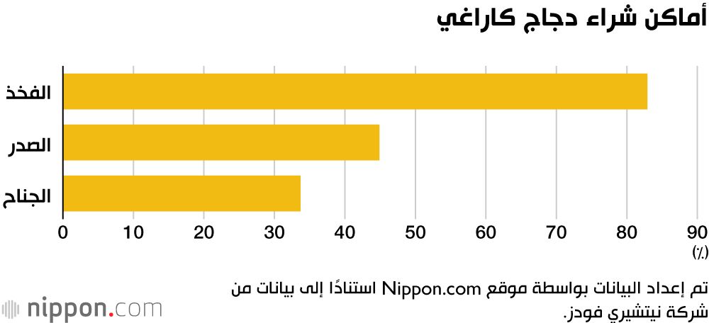 اليابان | دجاج كاراغي... الطبق الذي لا يملّه اليابانيون أبدًا!