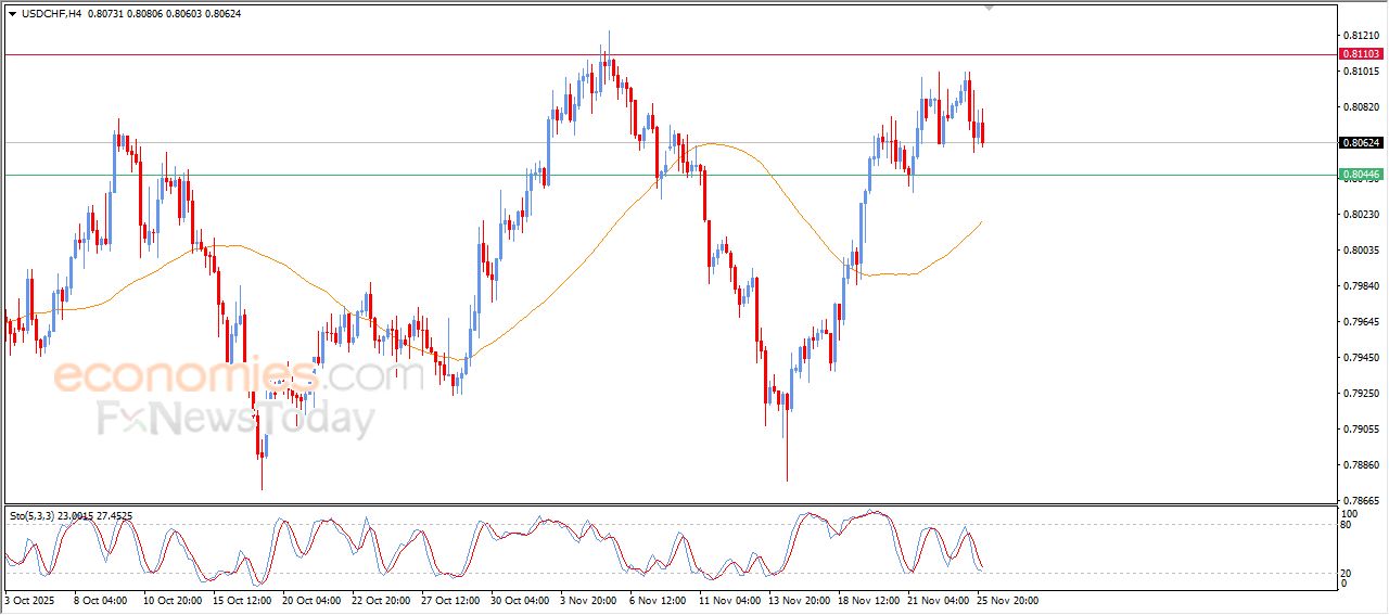سعر الدولار مقابل الفرنك يبحث عن قاع صاعد – توقعات اليوم – 26-11-2025