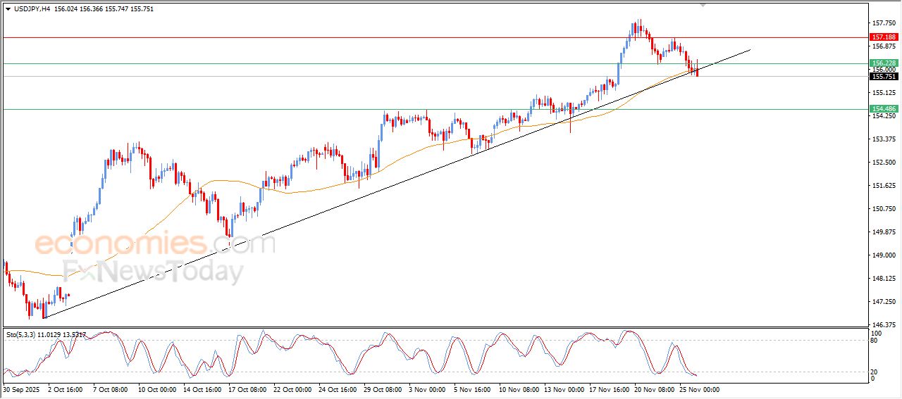 سعر الدولار مقابل الين في طريقه لكسر خط اتجاه رئيسي صاعد – توقعات اليوم – 26-11-2025