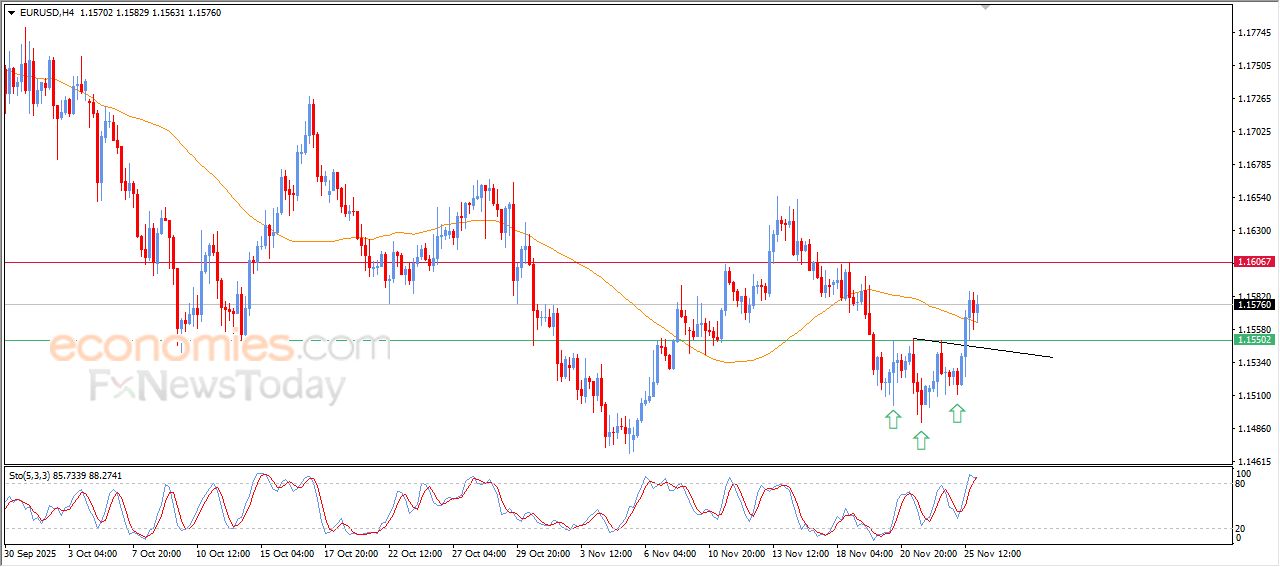 سعر اليورو مقابل الدولار يصعد بتأثير نموذج فني إيجابي – توقعات اليوم – 26-11-2025