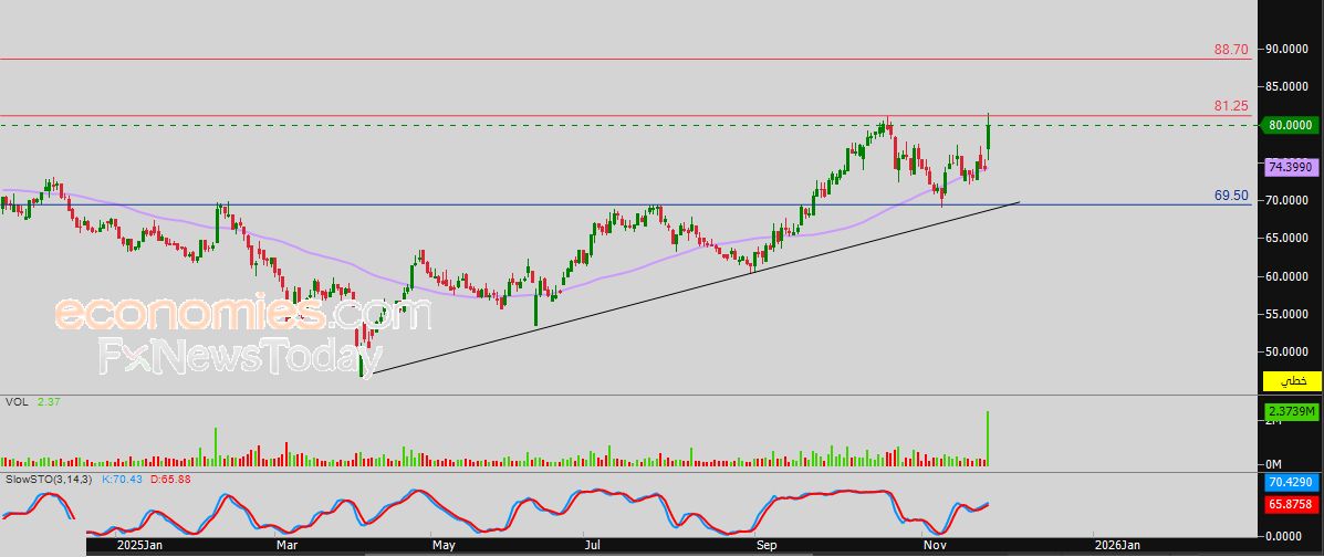 سعر النفط الخام يرتفع بعد وصوله لمستهدفنا السعري – توقعات اليوم – 26-11-2025