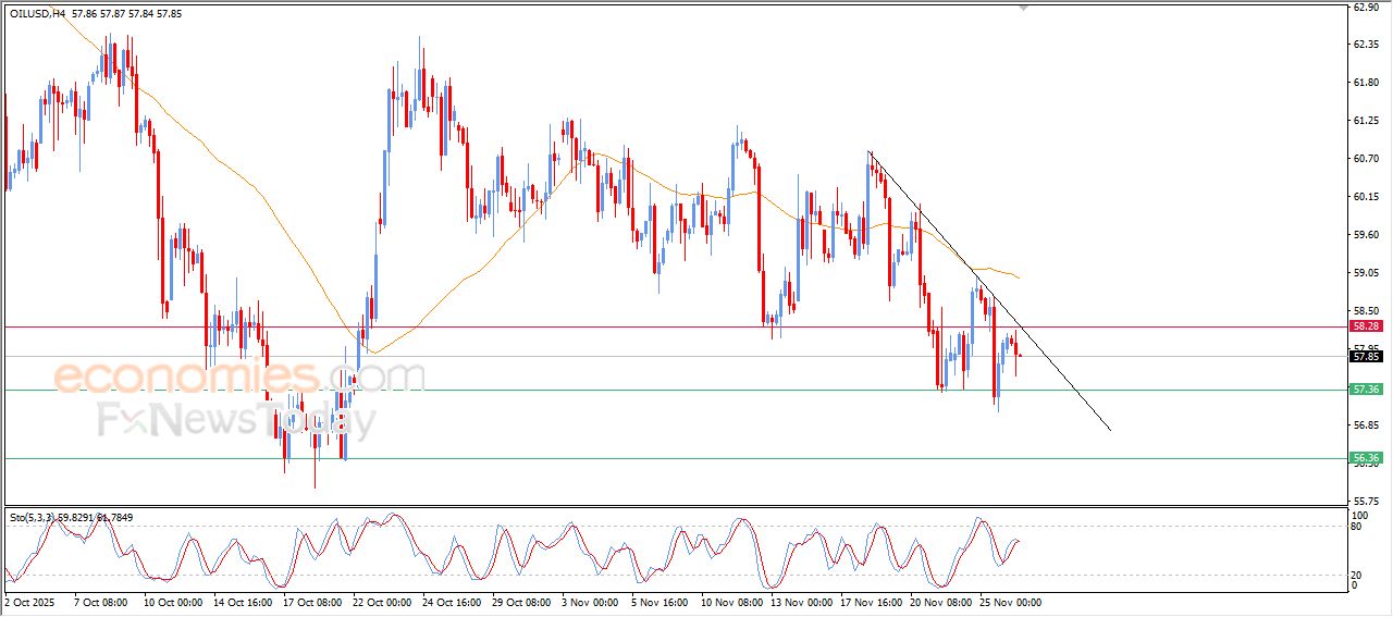تحديث توقع سعر النفط الخام اليوم 26-11-2025
