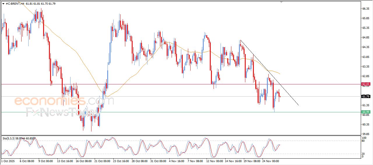 تحديث توقع سعر النفط خام برنت اليوم 26-11-2025