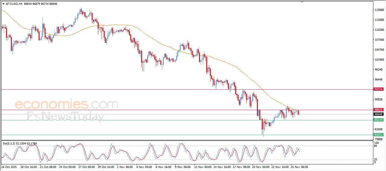 تحديث توقع سعر البتكوين اليوم 26-11-2025