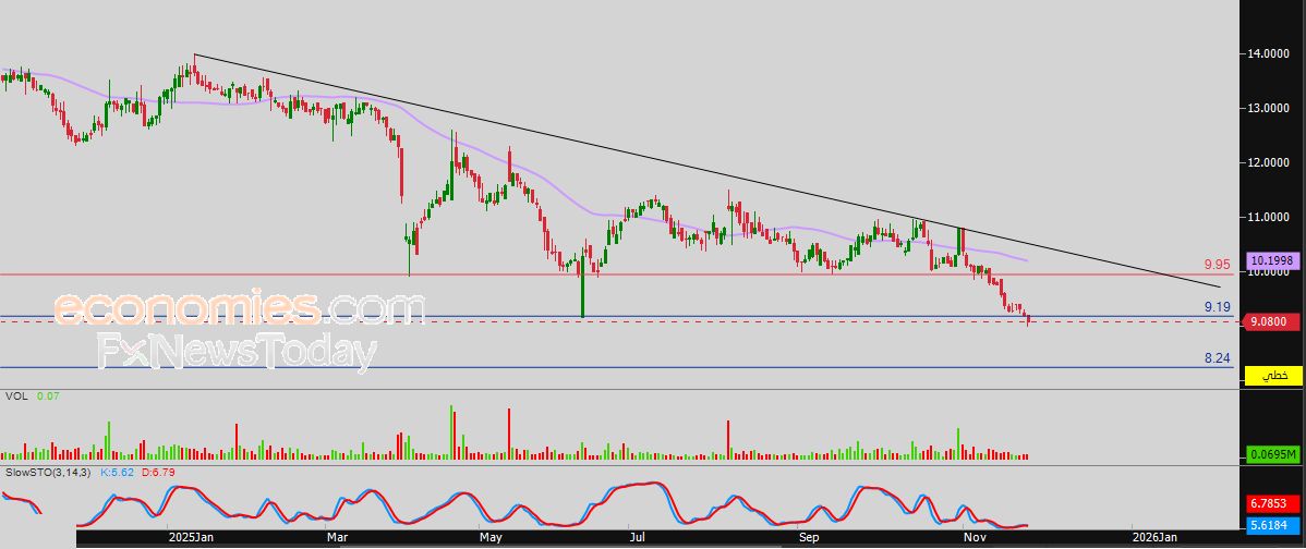 سعر سهم أماك (1322) يصل لمستهدفنا السعري – توقعات اليوم – 26-11-2025
