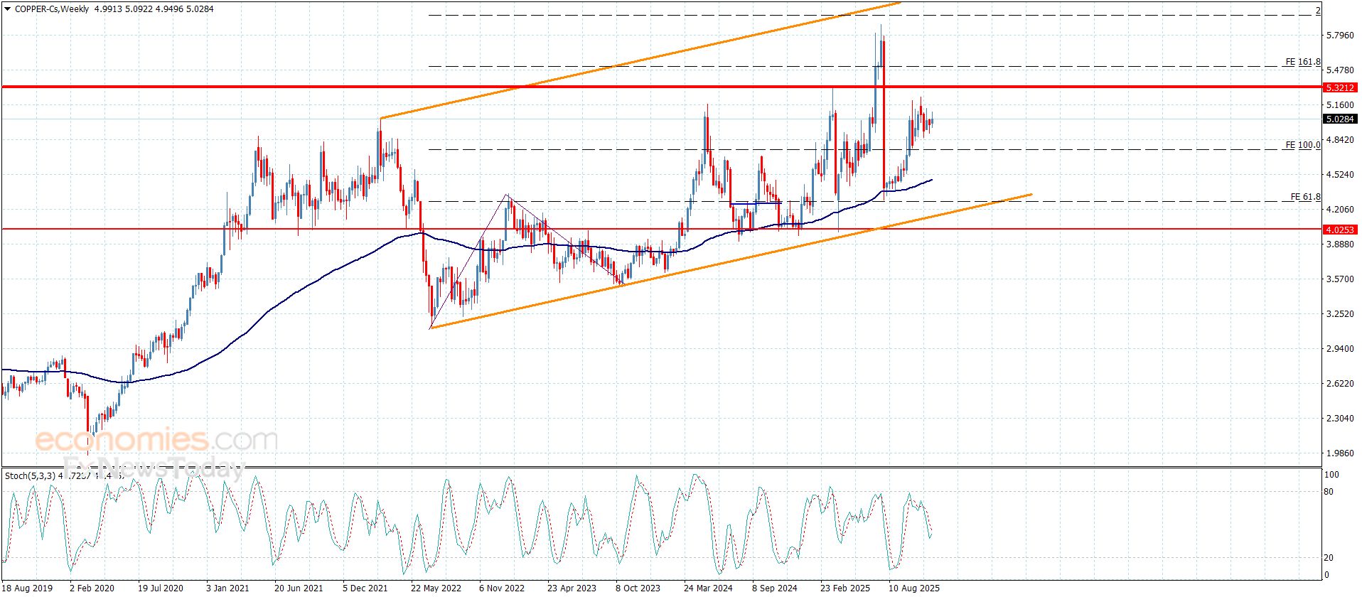 سعر النحاس يكرر الإغلاقات الإيجابية-توقعات اليوم 26-11-2025