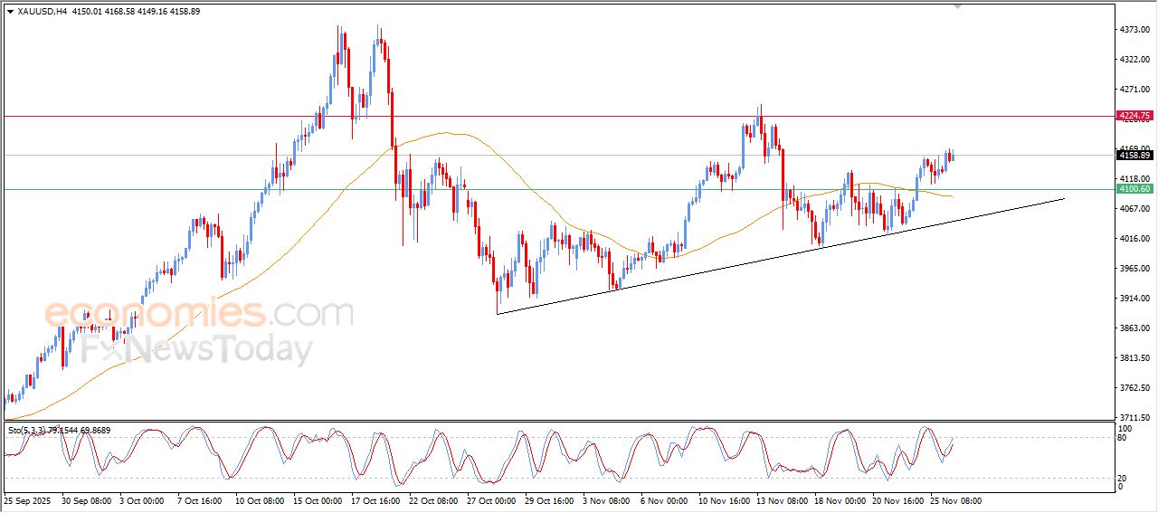 تحديث توقع سعر الذهب اليوم 26-11-2025