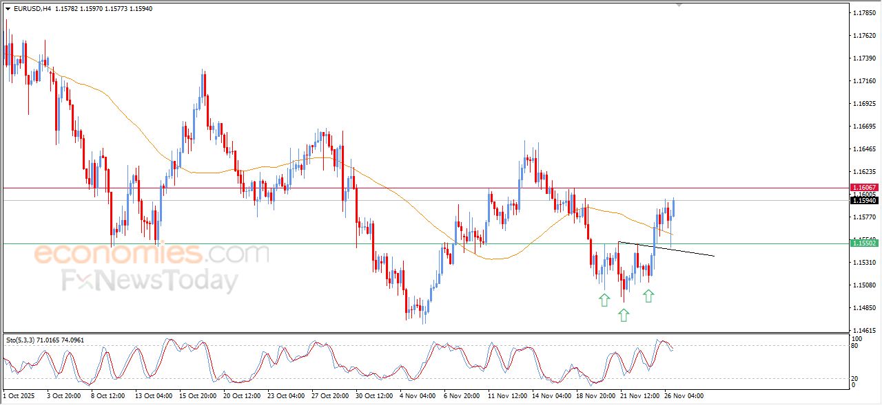تحديث مسائي لزوج اليورو مقابل الدولار اليوم 26-11-2025
