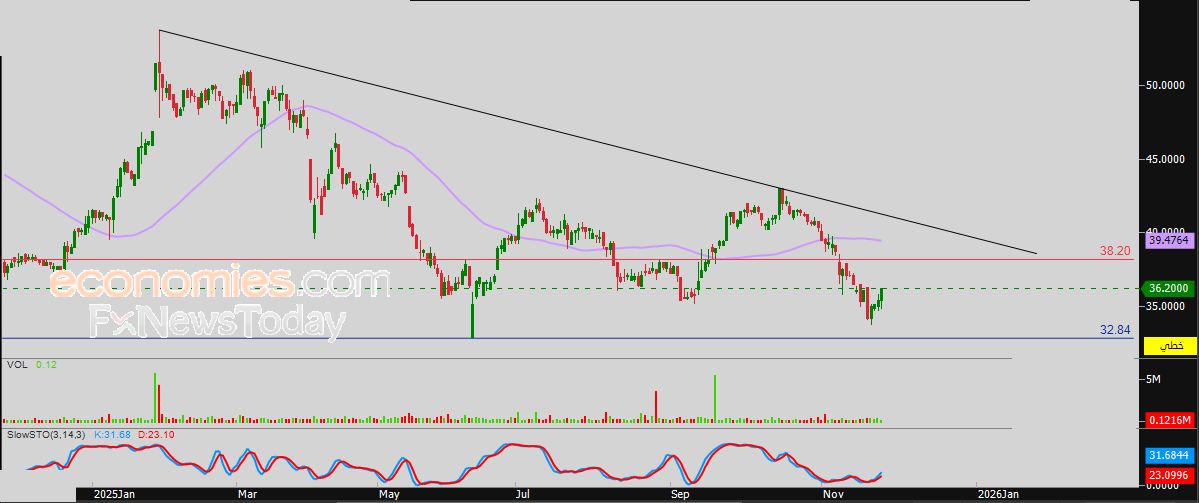 سعر الذهب يستعيد زخمه الإيجابي - توقعات اليوم – 26-11-2025