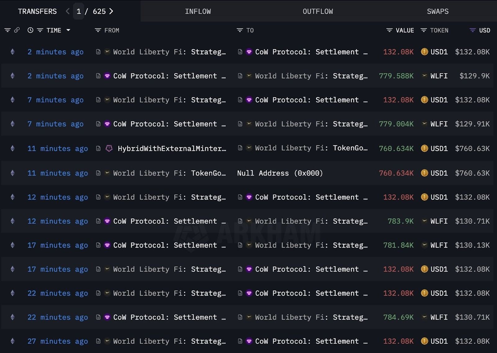 مشروع WLFI المدعوم من عائلة ترامب يكثّف عمليات إعادة الشراء مع استمرار تراجع سعر التوكن بنسبة 50% منذ الإطلاق