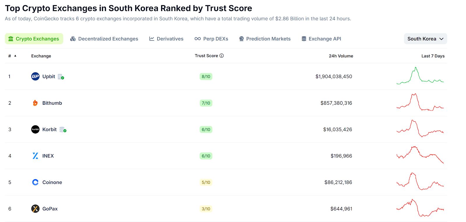 Naver تستحوذ على مشغّل Upbit شركة Dunamu في صفقة تبادل أسهم بقيمة 10.3 مليارات دولار