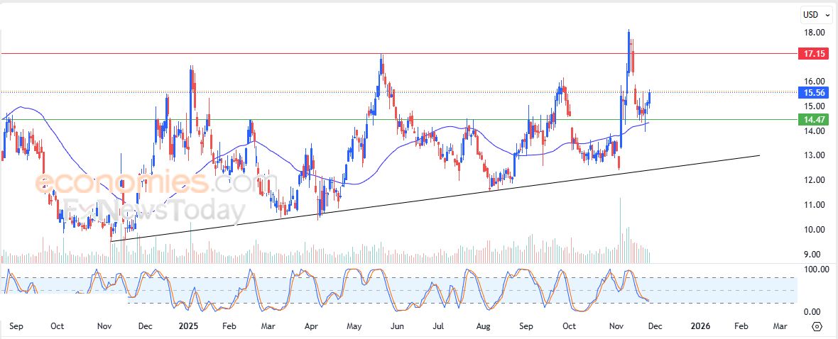 سعر سهم شوبيفاي (SHOP) يصطدم بمقاومة متوسطه المتحرك البسيط – توقعات اليوم – 26-11-2025
