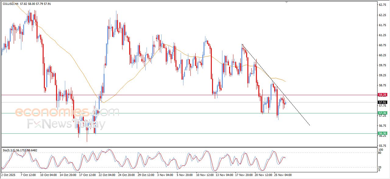 تحديث مسائي لسعر النفط الخام اليوم 26-11-2025