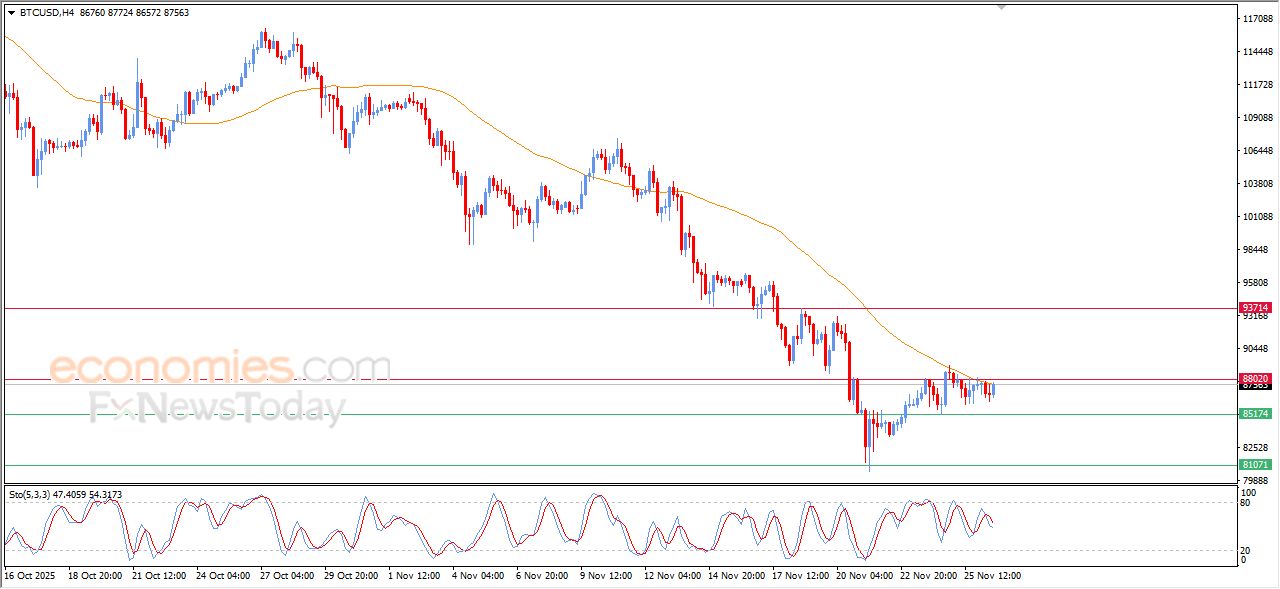 تحديث مسائي لسعر البتكوين اليوم 26-11-2025