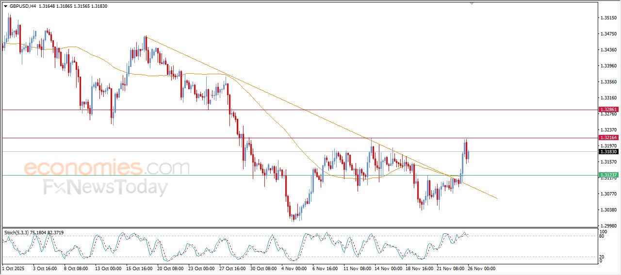 سعر الدولار الاسترالي مقابل الدولار يتخلص من ضغوطه السلبية – توقعات اليوم – 26-11-2025