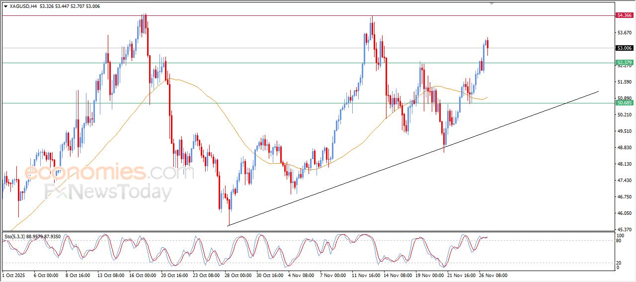 سعر الفضة يشهد جني أرباح مستحق – توقعات اليوم – 27-11-2025