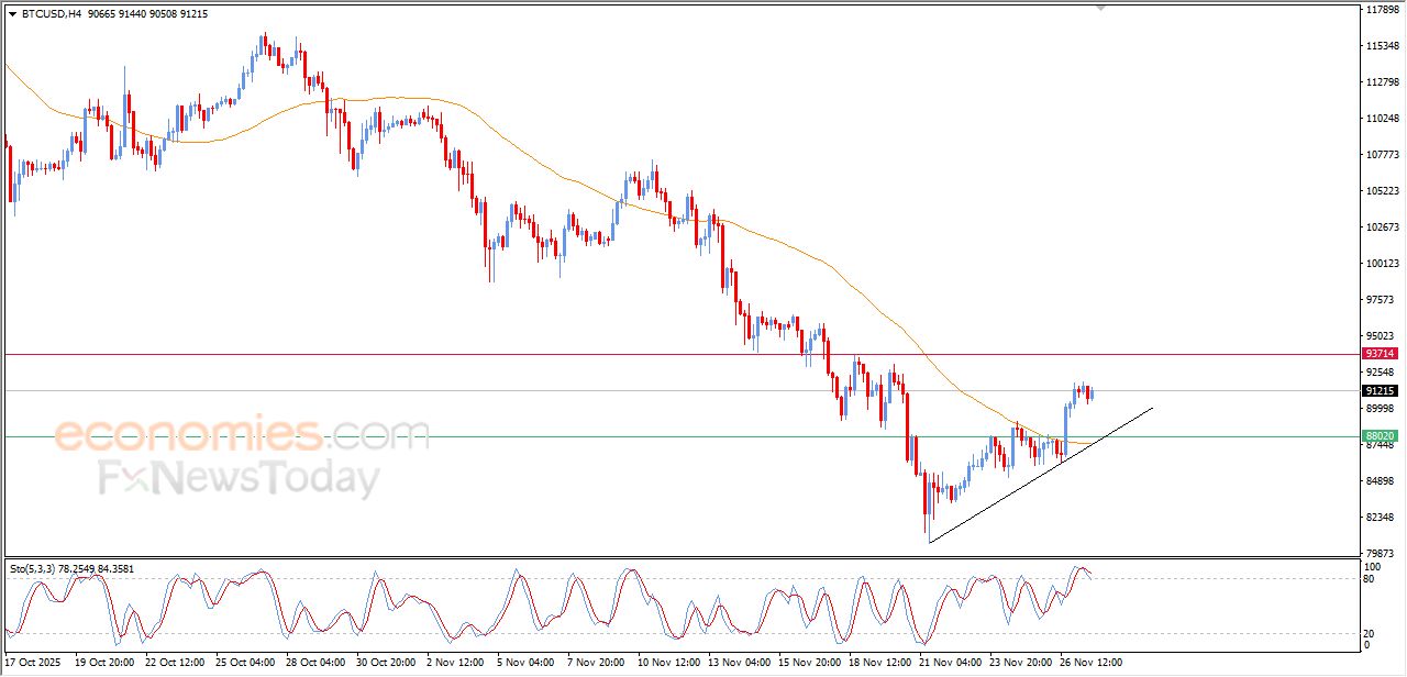 تحديث مسائي لسعر البتكوين اليوم 27-11-2025