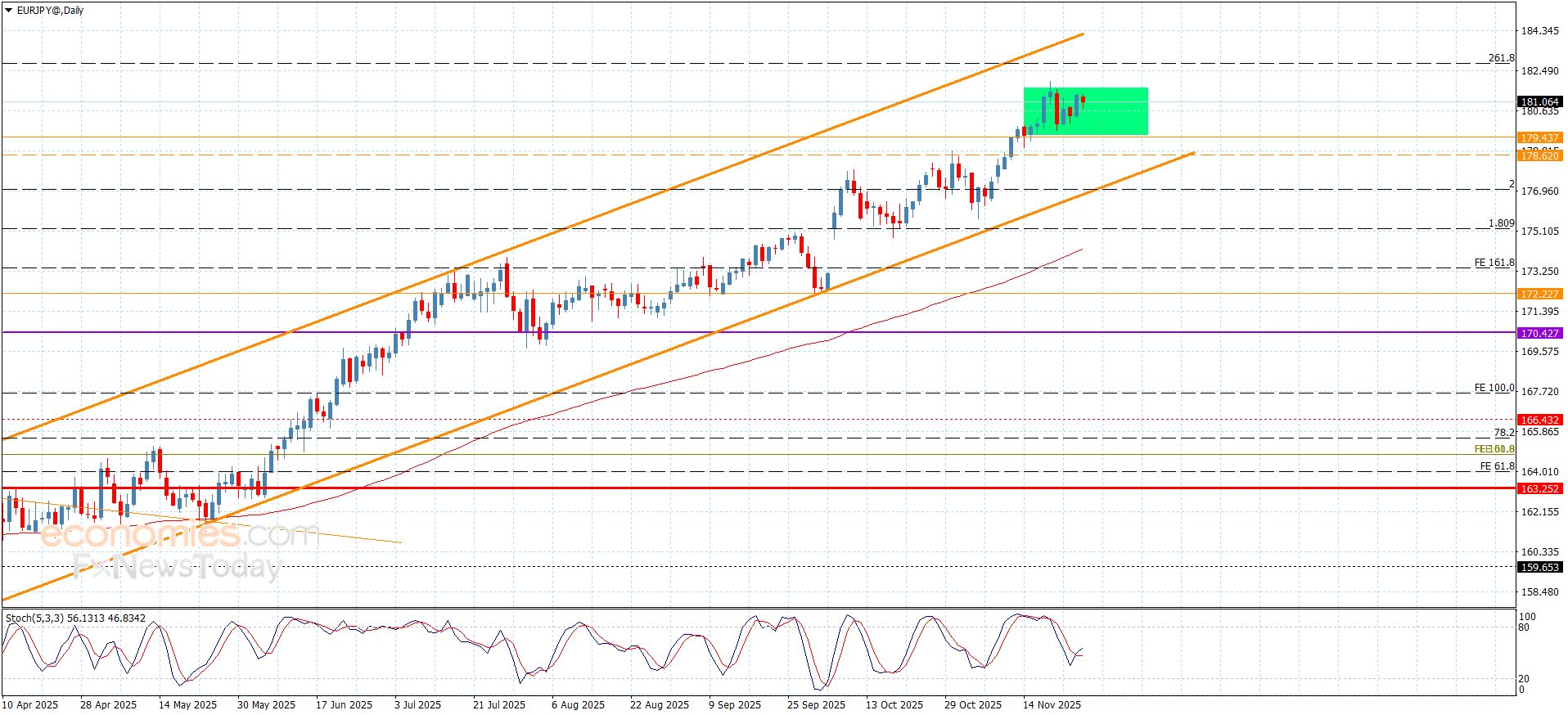سعر اليورو مقابل الين يميل نحو الإيجابية-توقعات اليوم 27-11-2025