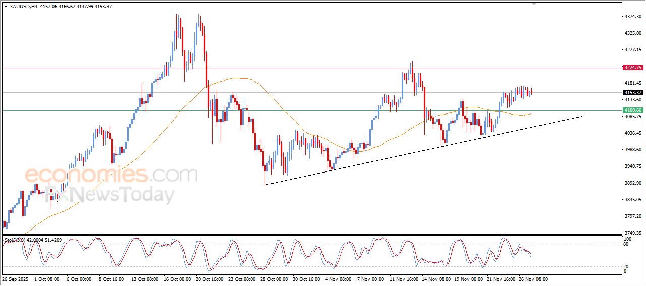 تحديث توقع سعر النفط خام برنت اليوم 27-11-2025