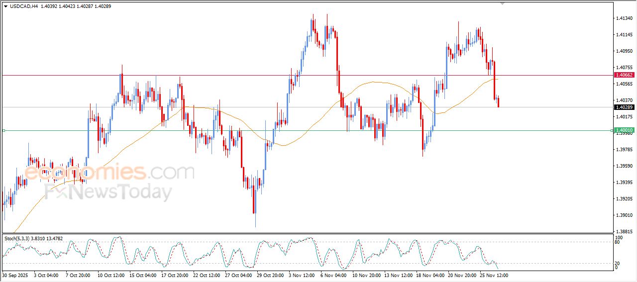سعر الدولار مقابل الفرنك يكسر عنق نموذج رأس وكتفين – توقعات اليوم – 27-11-2025