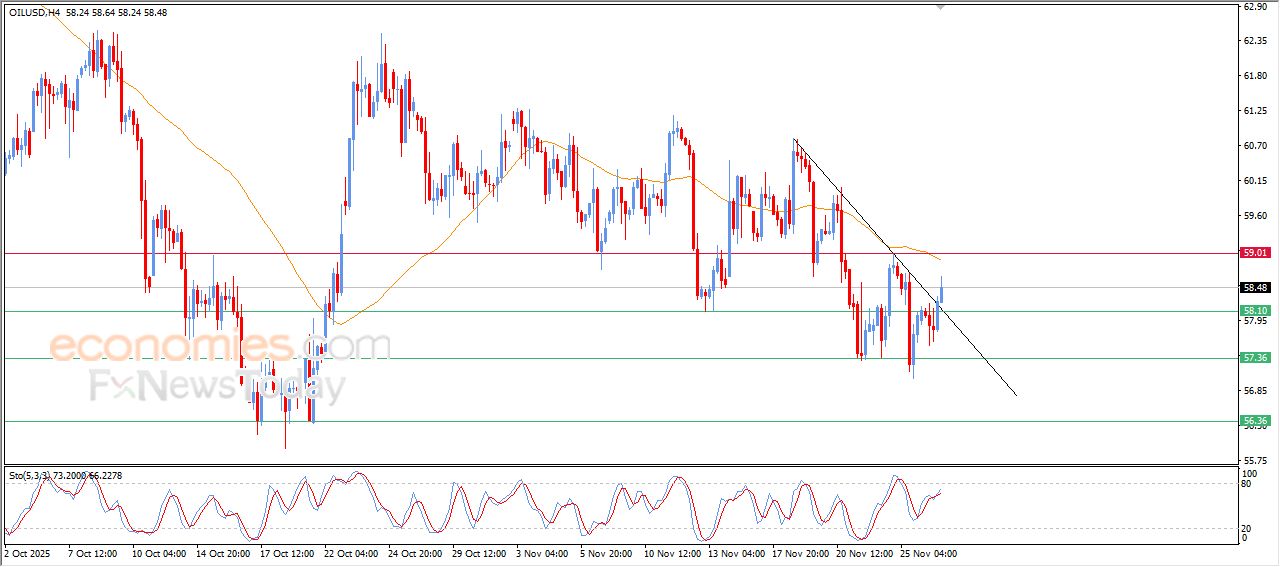 سعر النفط الخام يشهد تحسن لحظي – توقعات اليوم – 27-11-2025