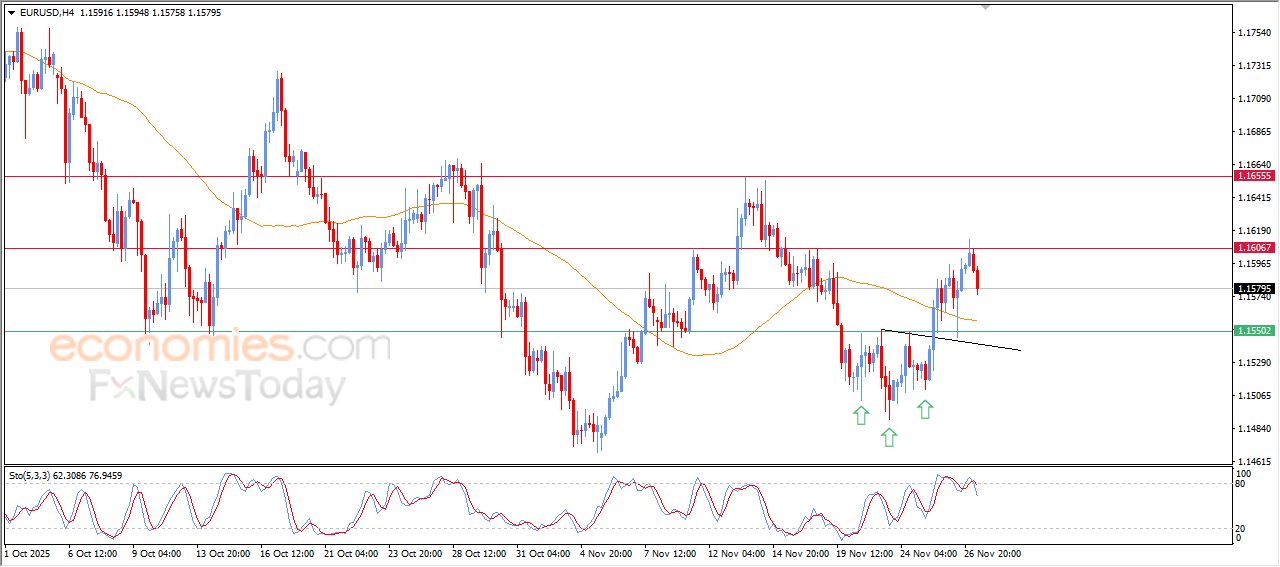 تحديث توقع سعر اليورو مقابل الدولار اليوم 27-11-2025