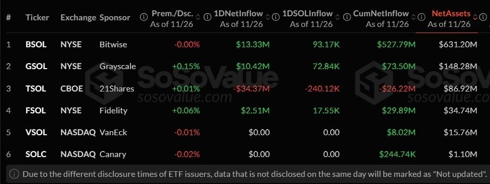 الصناديق المتداولة لعملة سولانا تكسر سلسلة التدفقات المثالية مع تسجيل TSOL لخروج 34 مليون دولار