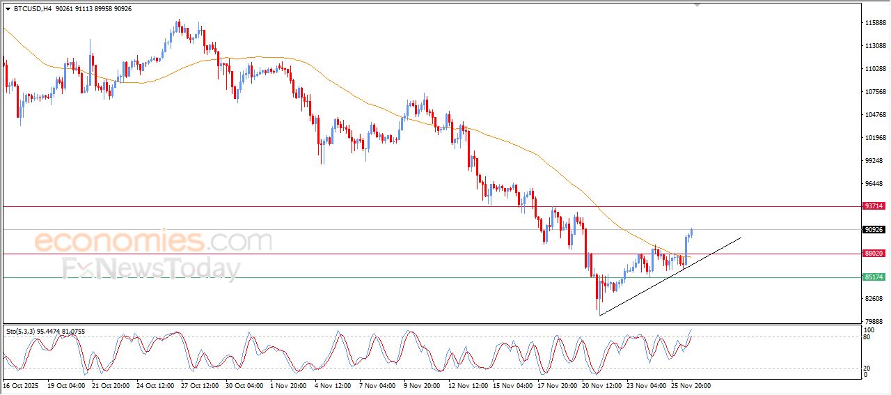 سعر البتكوين (BTCUSD) يخترق مقاومة محورية – توقعات اليوم – 27-11-2025
