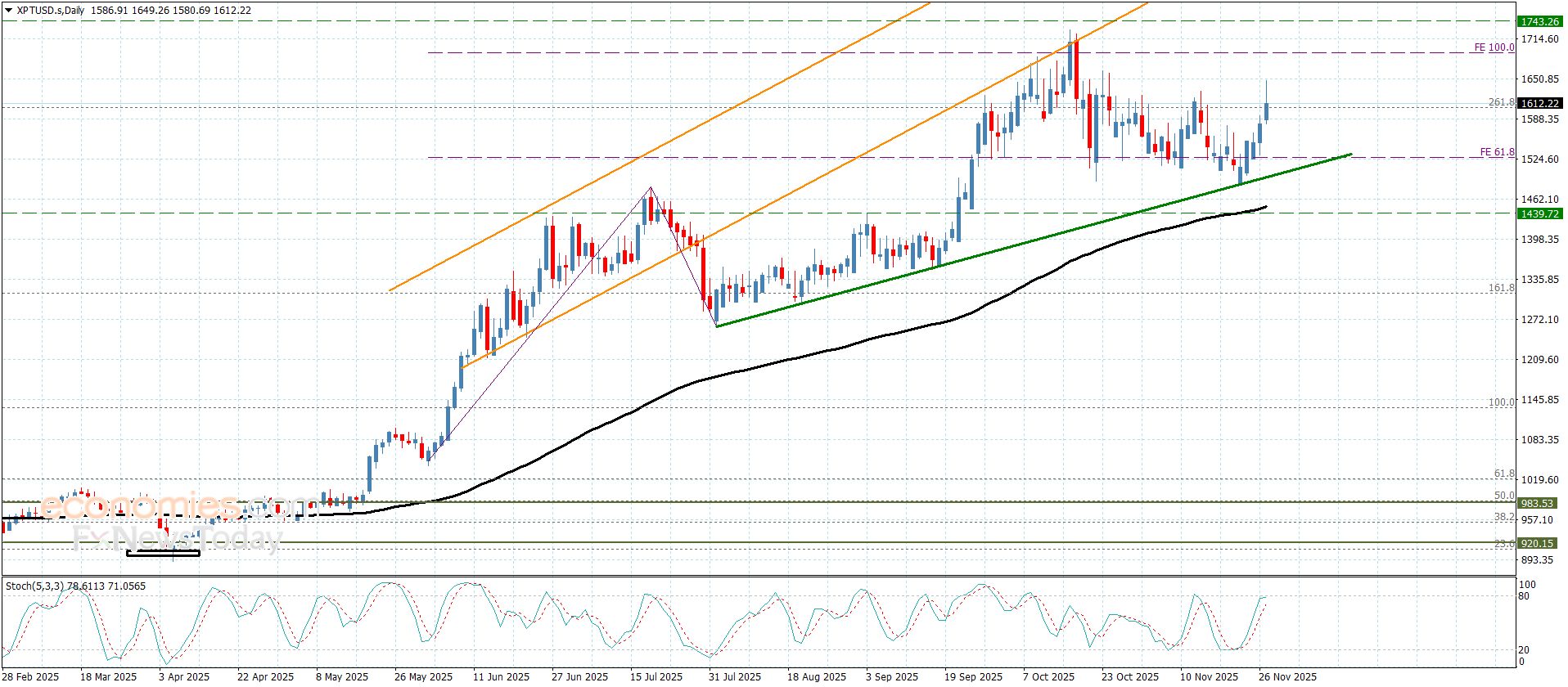سعر البلاتين يحقق الهدف الأول– توقعات اليوم 27-11-2025