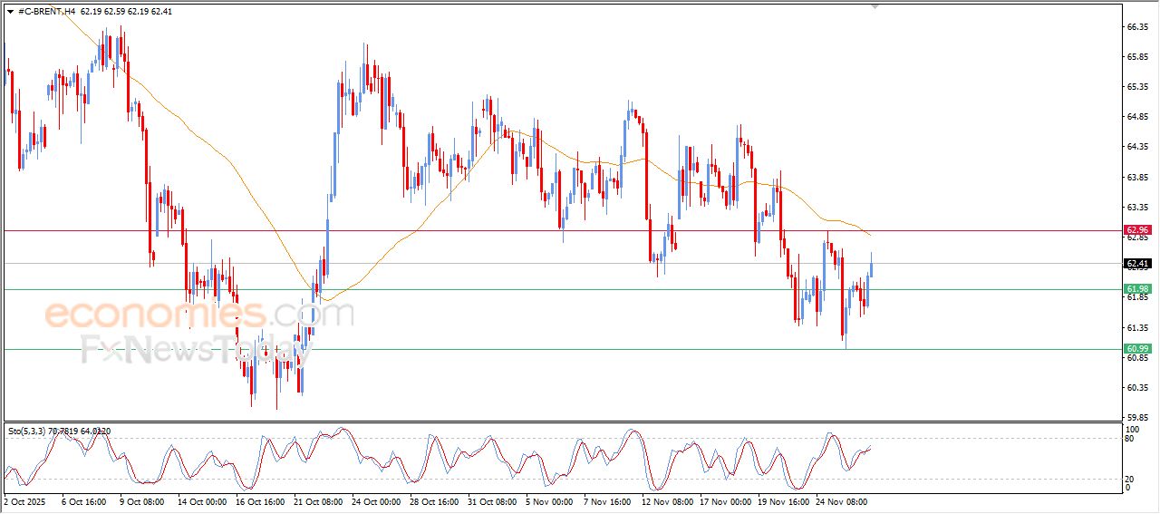 سعر النفط خام برنت يرتفع بحذر – توقعات اليوم – 27-11-2025
