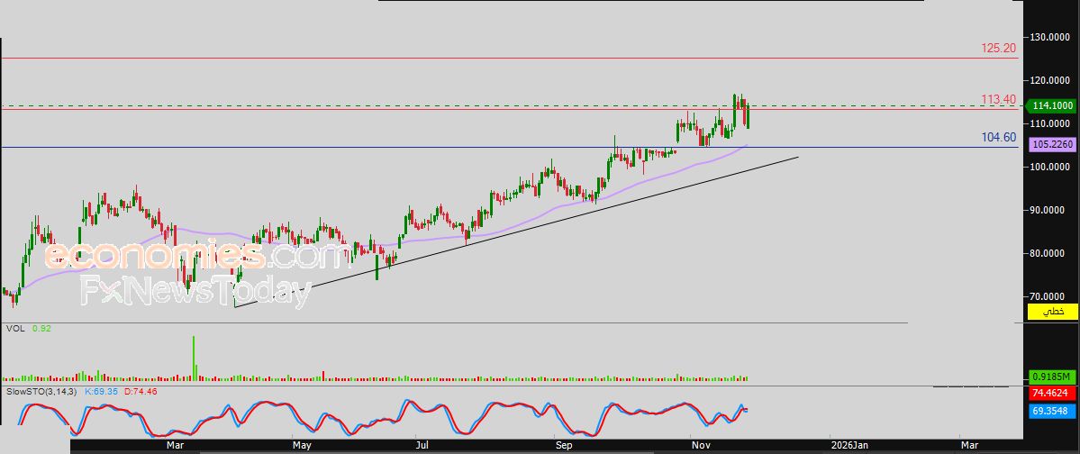 سعر سهم صناعات قطر (IQCD) يعاني من الضغوط السلبية – توقعات اليوم – 27-11-2025
