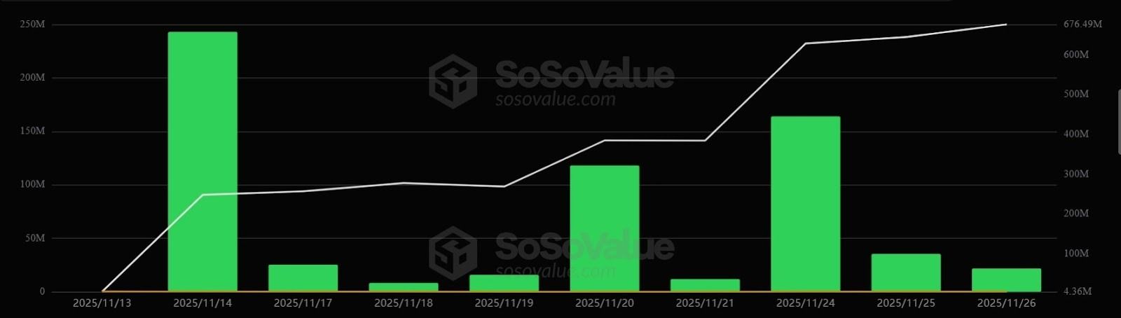 الصناديق المتداولة لعملة سولانا تكسر سلسلة التدفقات المثالية مع تسجيل TSOL لخروج 34 مليون دولار