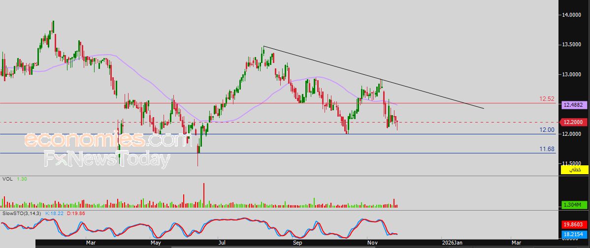 سعر النفط الخام يشهد تحسن لحظي – توقعات اليوم – 27-11-2025