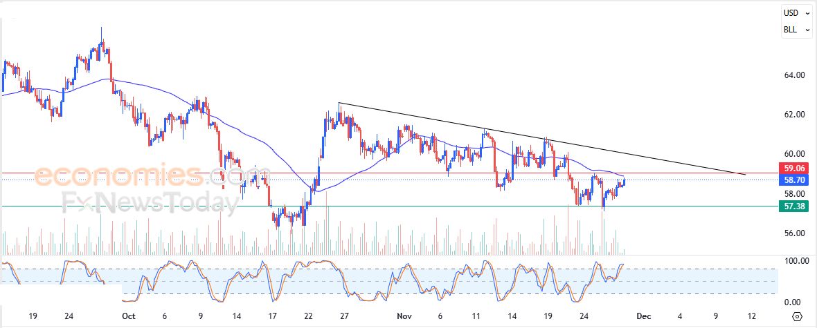 تحديث توقع سعر النفط الخام اليوم 27-11-2025
