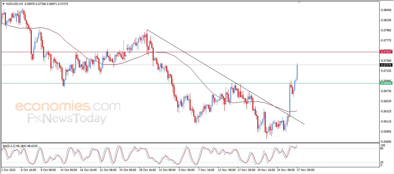 سعر الدولار النيوزيلاندي أمام الدولار يواصل الصعود – توقعات اليوم – 27-11-2025