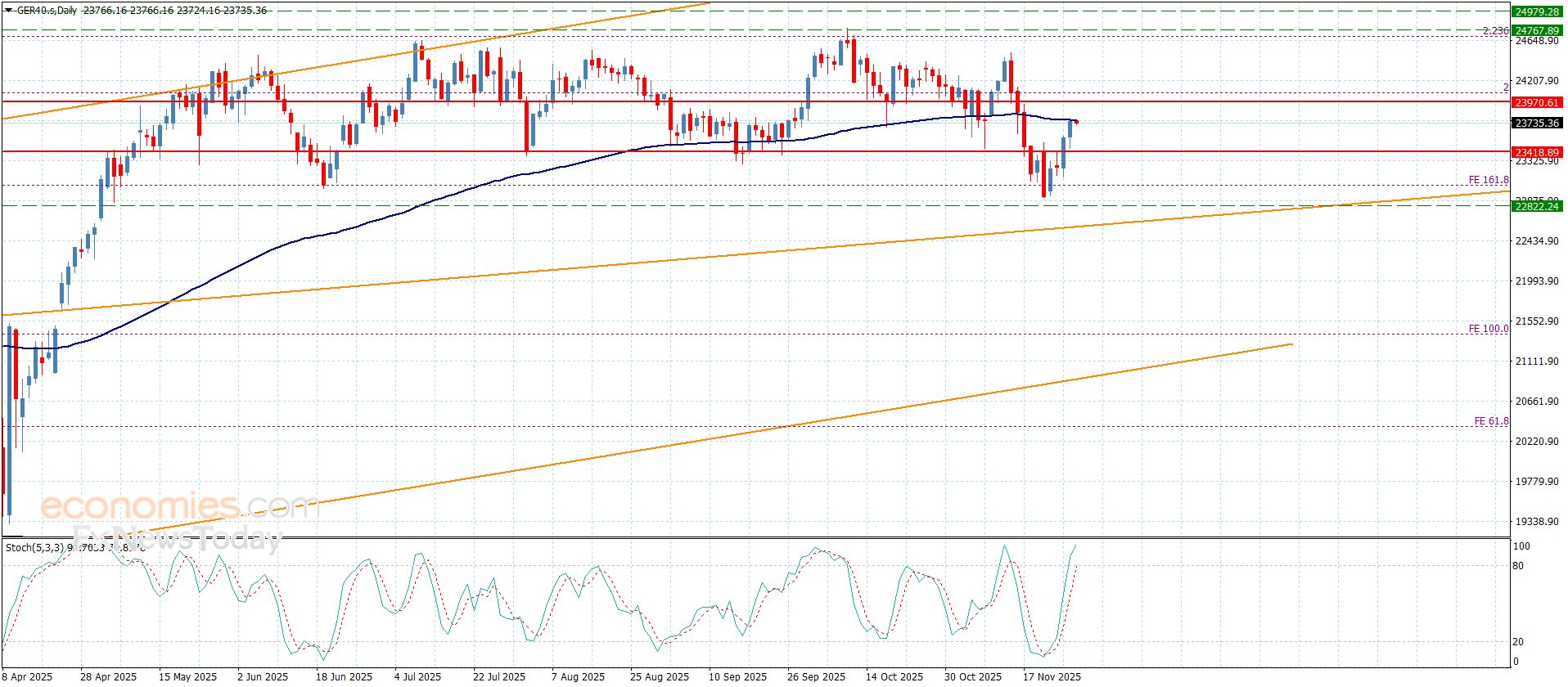 تحديث توقع سعر اليورو مقابل الدولار اليوم 27-11-2025