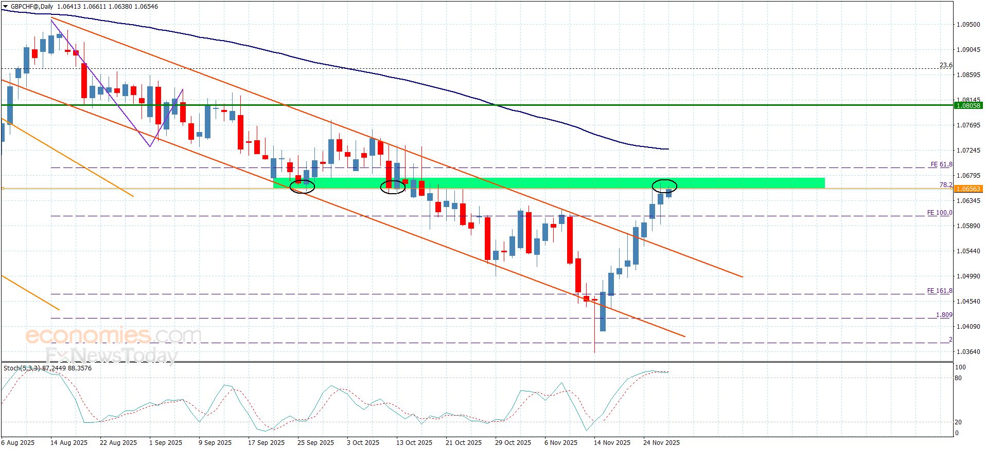 تحديث توقع سعر الذهب اليوم 27-11-2025