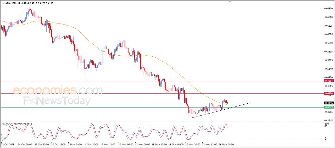 كاردانو (ADAUSD) يحاول تصريف تشبعه الشرائي – تحليل – 27-11-2025