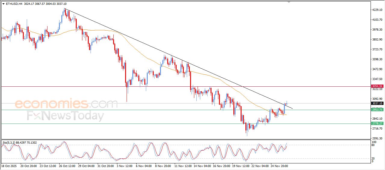 سعر الإيثيريوم (ETHUSD) يهاجم خط اتجاه رئيسي هابط – توقعات اليوم – 27-11-2025