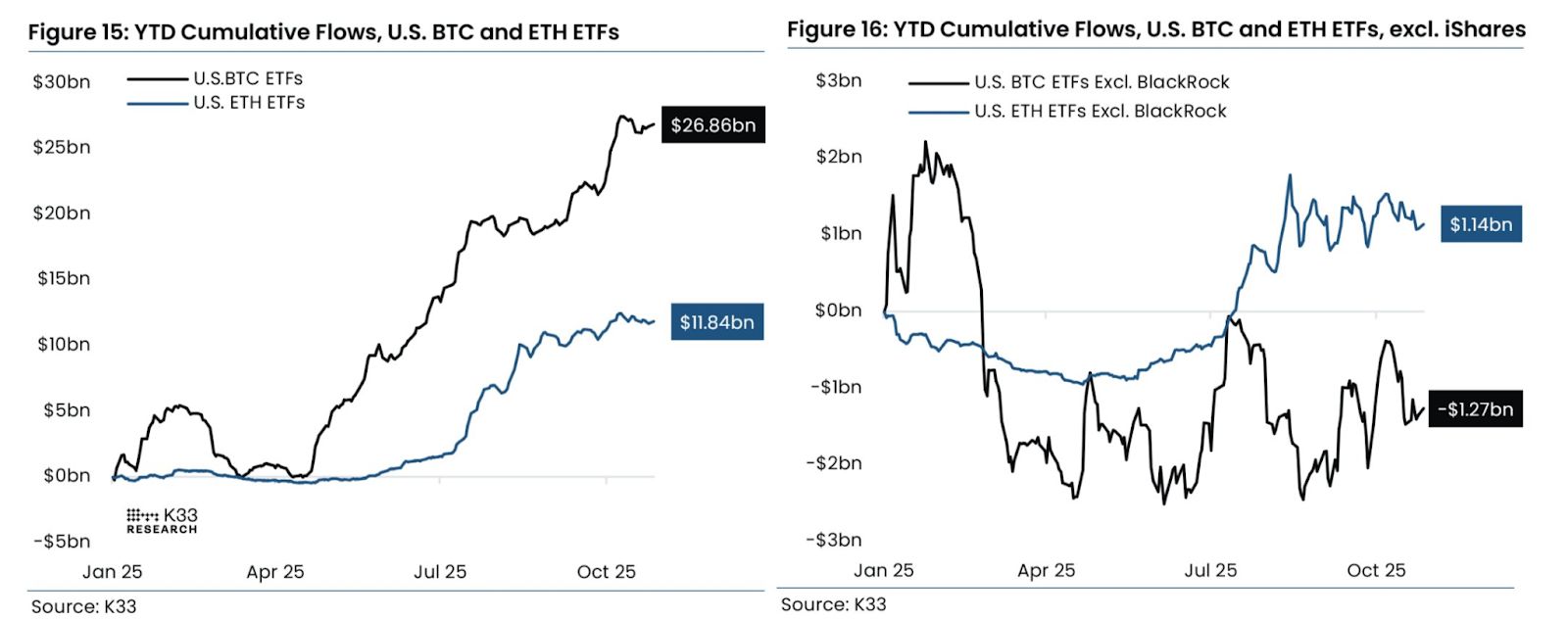 عادَ مستثمرو صندوق بتكوين التابع لـ BlackRock إلى تحقيق الأرباح مع عودة السعر فوق 90 ألف دولار