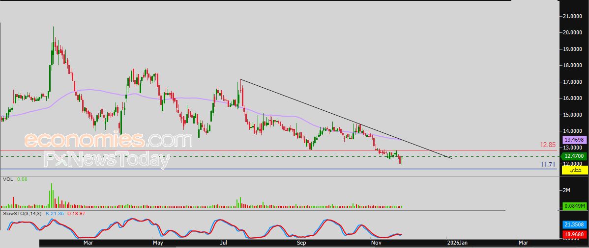 سعر المعدات (EQUIPMENT) يحاول استعادة تعافيه – توقعات اليوم – 27-11-2025